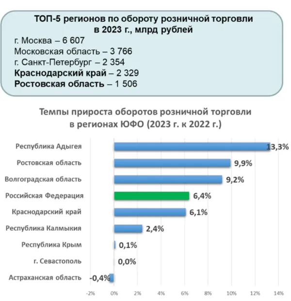 Юг России вышел в лидеры по рознице и общепиту