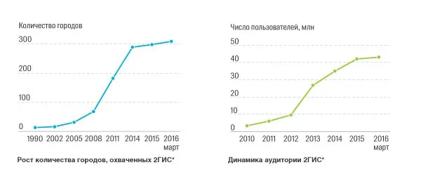 ​2ГИС приглашает к сотрудничеству на Кавказе