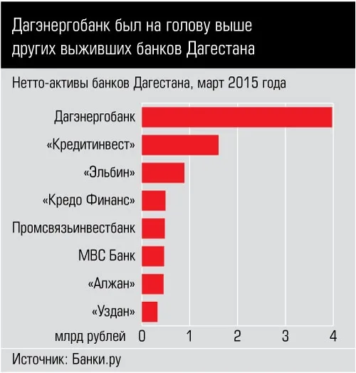 На дагестанских банках поставлен крест