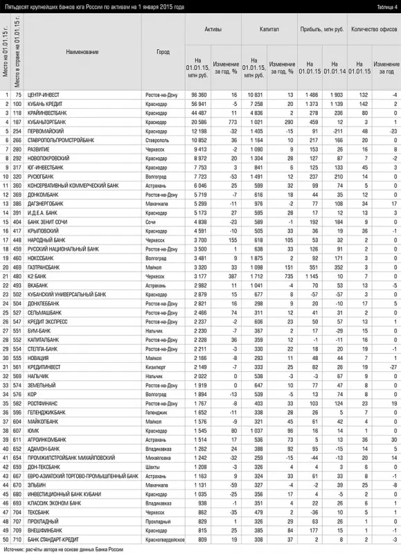 Пятьдесят крупнейших банков юга России по активам на 1 января 2015 года