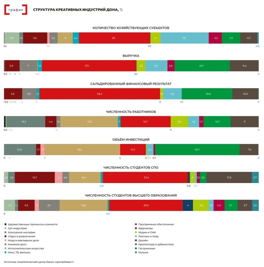 График Структура креатиндустрий Дона.jpg