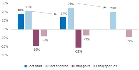 Источник: ПСБ Аналитика & Стратегия, Magram Market Research Источник: ПСБ Аналитика & Стратегия, Magram Market Research