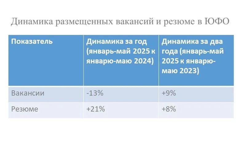 Таблица: «Эксперт Юг» на основе данных SuperJob