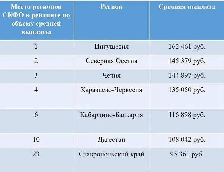 Место регионов СКФО в рейтинге РСА по объему средней выплаты по ОСАГО // Таблица: Эксперт Юг по данным РСА