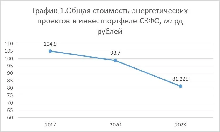 Общая стоимость энергетических проектов в инвестпорфеле СКФО, млрд рублей