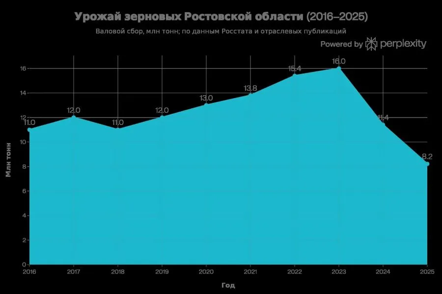 Урожай график1.jpg