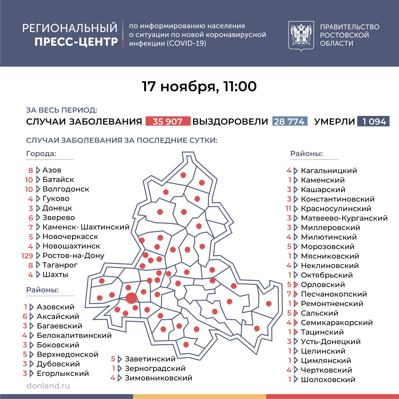 В Ростовской области 312 новых случаев коронавируса выявили за сутки