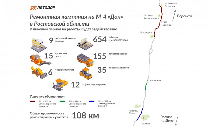 В Ростовской области отремонтируют 108 км трассы М-4 «Дон» до  середины июня
