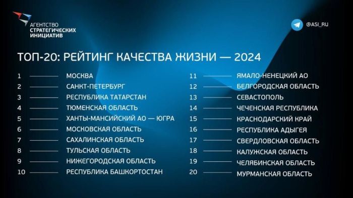 Четыре региона Юга России вошли в топ-20 по качеству жизни за 2024 год