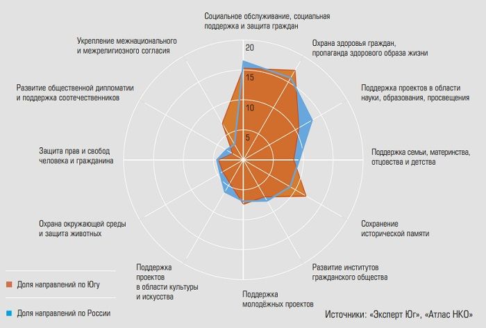 Отраслевая структура СО НКО юга России не сильно отличается от общероссийской.jpg