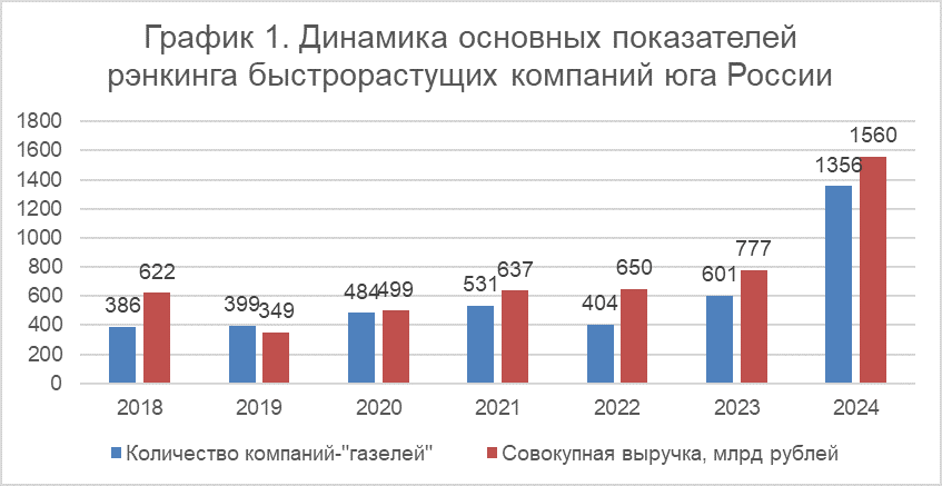 Динамика основных показателей рэнкинга быстрорастущий компаний юга России // Источник: «Эксперт Юг»