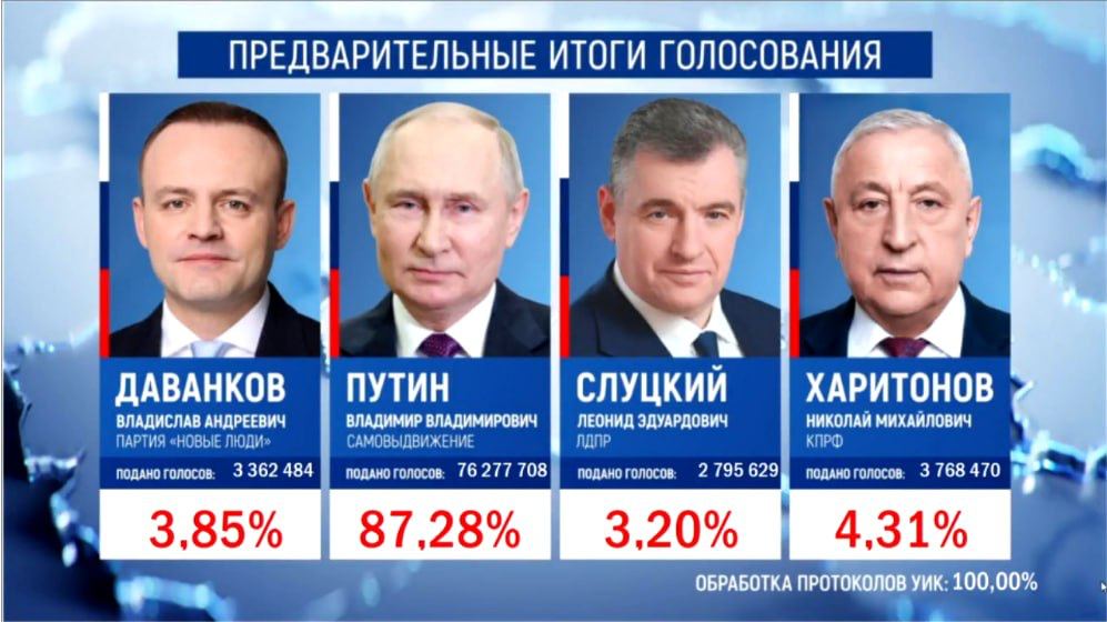 Результаты после обработки 100% голосов Фото: ЦИК России