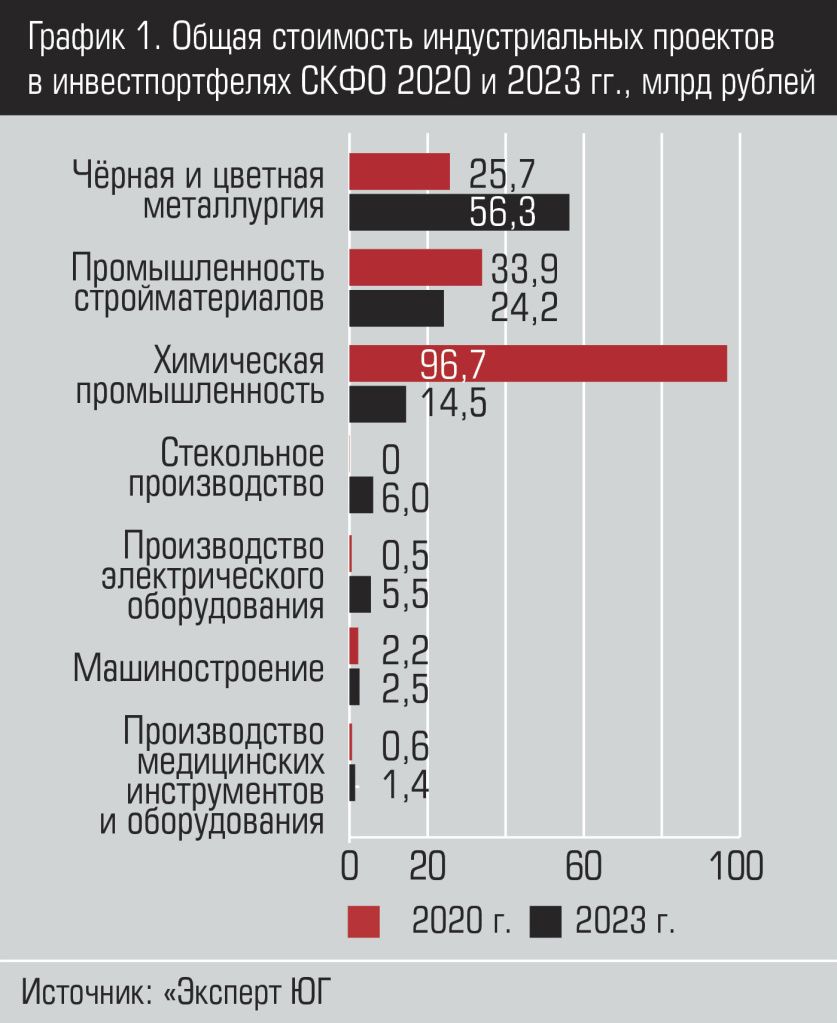 Общая стоимость индустриальных проектов в инвестпортфелях СКФО 2020 и 2023 гг., млн рублей 