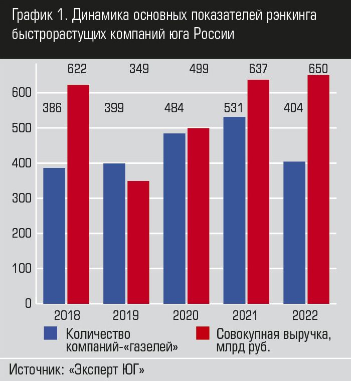 Динамика основных показателей рэнкинга быстрорастущих компаний юга России
