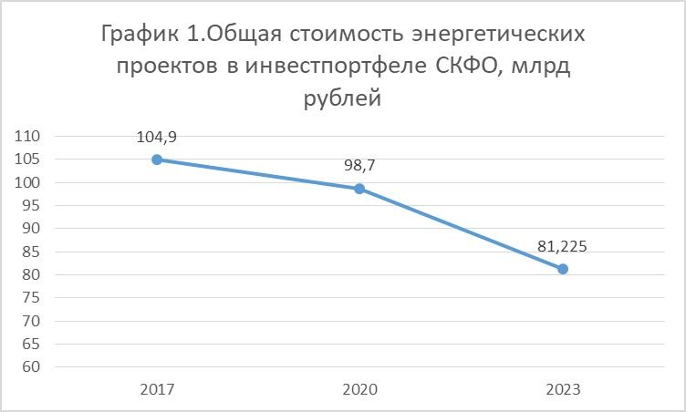 Общая стоимость энергетических проектов в инвестпорфеле СКФО, млрд рублей