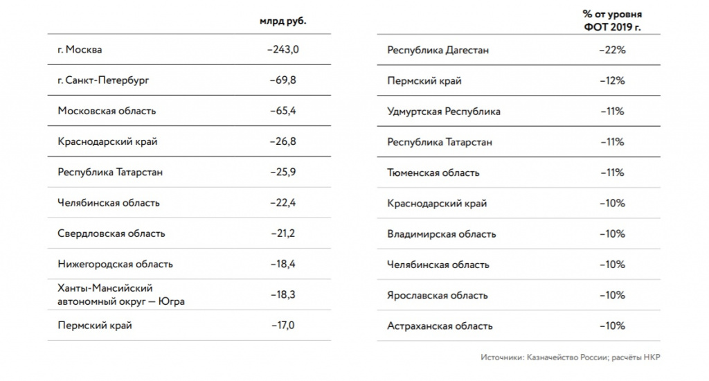 Совокупное снижение ФОТ за апрель–июнь: 10 наиболее пострадавших регионов. //Источники: Казначейство России; расчёты НКР.