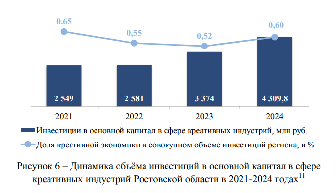 креативные индустрии