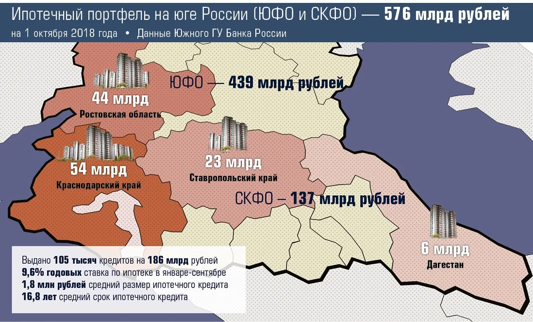 Пиковый год для ипотеки на Юге позади Пиковый год для ипотеки на Юге позади