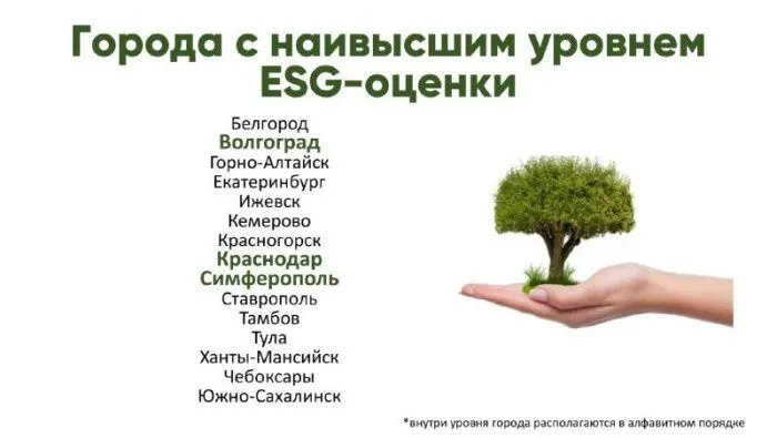 Краснодар вошел в топ-15 по устойчивому развитию ESG