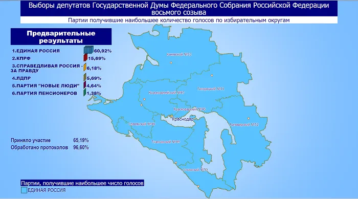 На Кубани «Единая Россия» победила по спискам и в одномандатных округах